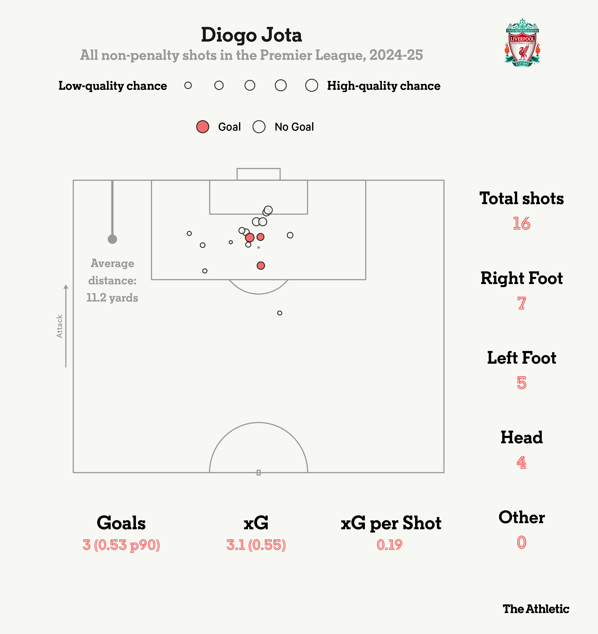 Jota và Nunez Ai xứng đáng là “số 9” của Liverpool 1