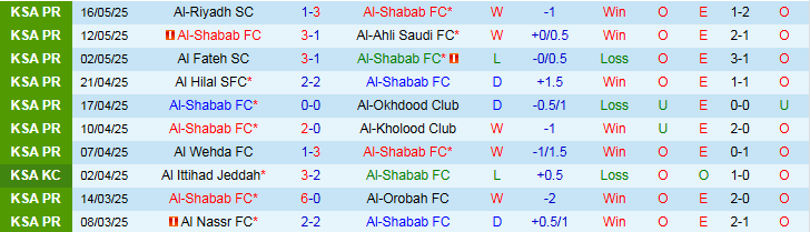 Nhận định, Soi kèo Al-Shabab vs Al Ittihad Jeddah 1h00 ngày 21/5: Khách khẳng định đẳng cấp - Ảnh 2
