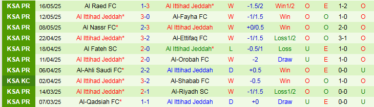 Nhận định, Soi kèo Al-Shabab vs Al Ittihad Jeddah 1h00 ngày 21/5: Khách khẳng định đẳng cấp - Ảnh 3