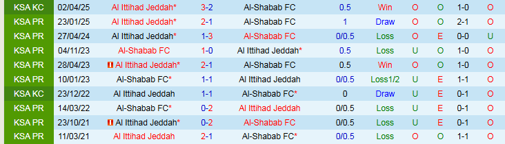 Nhận định, Soi kèo Al-Shabab vs Al Ittihad Jeddah 1h00 ngày 21/5: Khách khẳng định đẳng cấp - Ảnh 4
