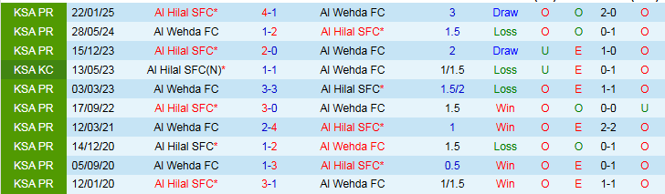 Nhận định, Soi kèo Al Wehda vs Al Hilal 1h00 ngày 22/5: Thắng để nuôi hy vọng  - Ảnh 4