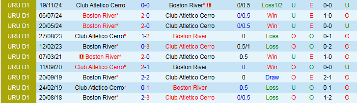 Nhận định, Soi kèo Boston River vs Club Atletico Cerro 5h00 ngày 20/5: Tìm lại niềm vui - Ảnh 4