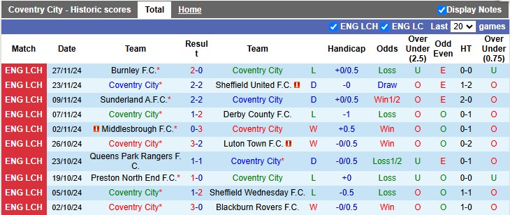 Nhận định, soi kèo Coventry vs Cardiff, 22h00 ngày 30/11: Chặn mạch bết bát - Ảnh 1