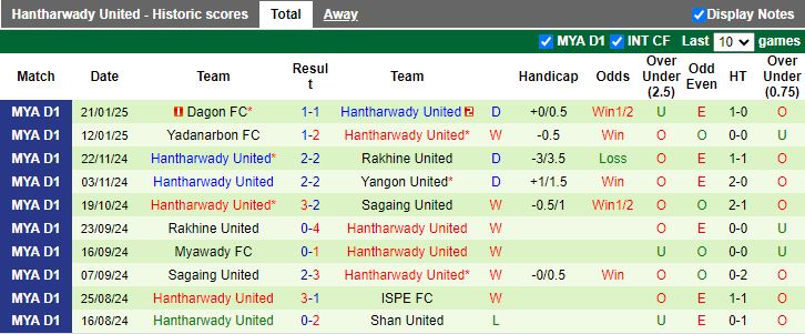 Nhận định, Soi kèo Dagon Port vs Hantharwady United, 16h30 ngày 28/1 - Ảnh 2