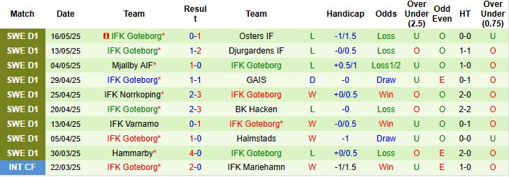 Nhận định, Soi kèo Degerfors vs Goteborg 00h00 ngày 20/05: Khó cho chủ nhà - Ảnh 2