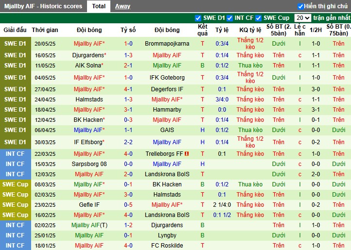 Nhận định, Soi kèo Hammarby vs Mjallby, 0h ngày 23/05: Lợi thế sân nhà - Ảnh 3