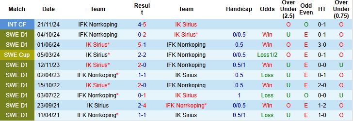 Nhận định, Soi kèo IK Sirius vs Norrkoping 00h00 ngày 20/05: Chủ nhà có 3 điểm - Ảnh 4