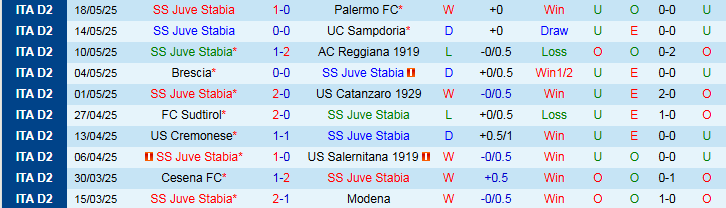 Nhận định, Soi kèo Juve Stabia vs Cremonese 1h30 ngày 22/5: Bất phân thắng bại  - Ảnh 2