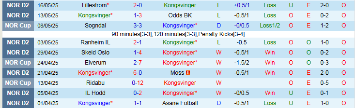 Nhận định, Soi kèo Kongsvinger vs Rosenborg 1h00 ngày 21/5: Chủ nhà gây thất vọng - Ảnh 2