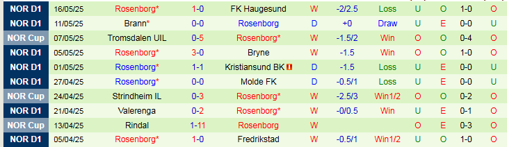 Nhận định, Soi kèo Kongsvinger vs Rosenborg 1h00 ngày 21/5: Chủ nhà gây thất vọng - Ảnh 3