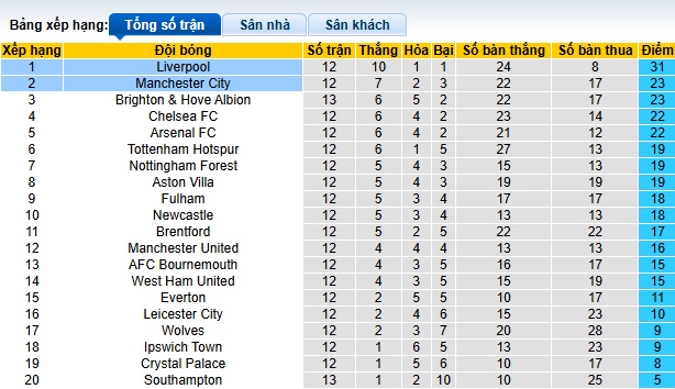 Nhận định, soi kèo Liverpool vs Man City, 23h00 ngày 1/12: Làm khó chủ nhà - Ảnh 1