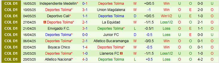 Nhận định, Soi kèo Llaneros FC vs Deportes Tolima 6h00 ngày 20/5: Ba điểm cho đội khách - Ảnh 3