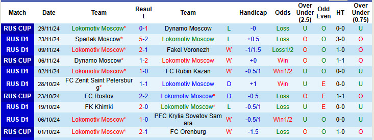 Nhận định, soi kèo Lokomotiv Moscow vs Khimki, 18h00 ngày 01/12: Trở lại cuộc đua - Ảnh 2