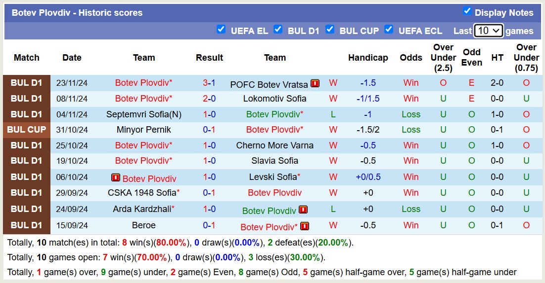 Nhận định, soi kèo Lokomotiv Plovdiv vs Botev Plovdiv, 17h30 ngày 1/12: Chưa thấy niềm vui - Ảnh 3