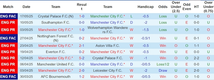 Nhận định, Soi kèo Man City vs Bournemouth 2h ngày 21/5: Cú sốc ở Etihad - Ảnh 1