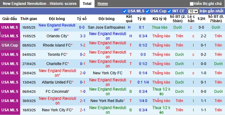 Nhận định, Soi kèo New England Revolution vs Chicago Fire 6h30 ngày 21/5: Vị khách khó ưa  - Ảnh 1