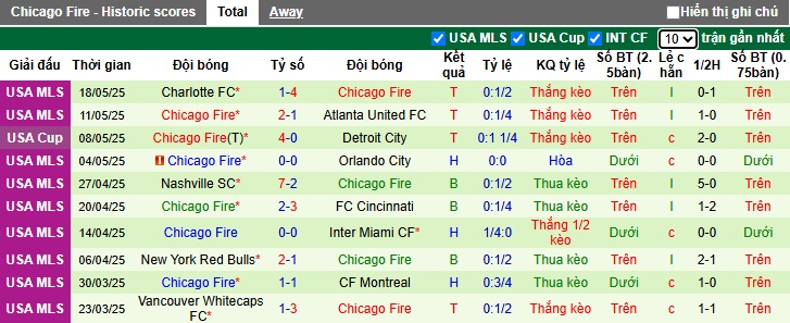 Nhận định, Soi kèo New England Revolution vs Chicago Fire 6h30 ngày 21/5: Vị khách khó ưa  - Ảnh 2