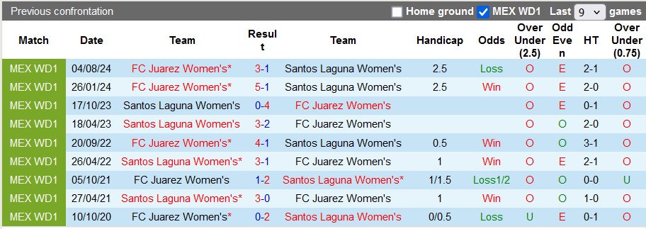 Nhận định, soi kèo Nữ Santos Laguna vs Nữ FC Juarez, 10h ngày 28/1 - Ảnh 3