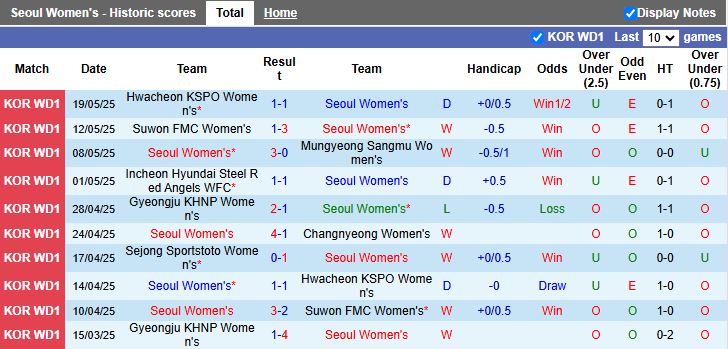 Nhận định, Soi kèo Nữ Seoul vs Nữ Sejong Sportstoto 17h00 ngày 22/5: Ưu thế cho chủ nhà - Ảnh 2
