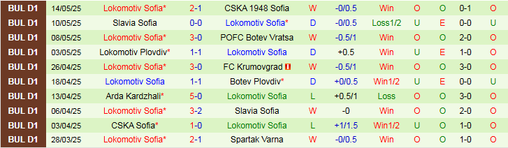 Nhận định, Soi kèo Septemvri Sofia vs Lokomotiv Sofia 0h15 ngày 21/5: Chủ nhà hưởng niềm vui - Ảnh 3