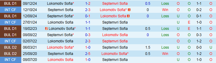 Nhận định, Soi kèo Septemvri Sofia vs Lokomotiv Sofia 0h15 ngày 21/5: Chủ nhà hưởng niềm vui - Ảnh 4