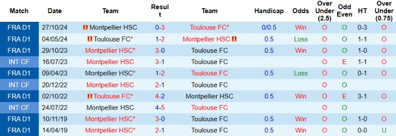 Nhận định, Soi kèo Toulouse vs Montpellier, 23h15 ngày 26/1 - Ảnh 4