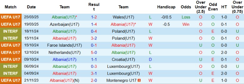 Nhận định, Soi kèo U17 Albania vs U17 Bồ Đào Nha, 23h00 ngày 19/5: Khởi đầu suôn sẻ - Ảnh 2