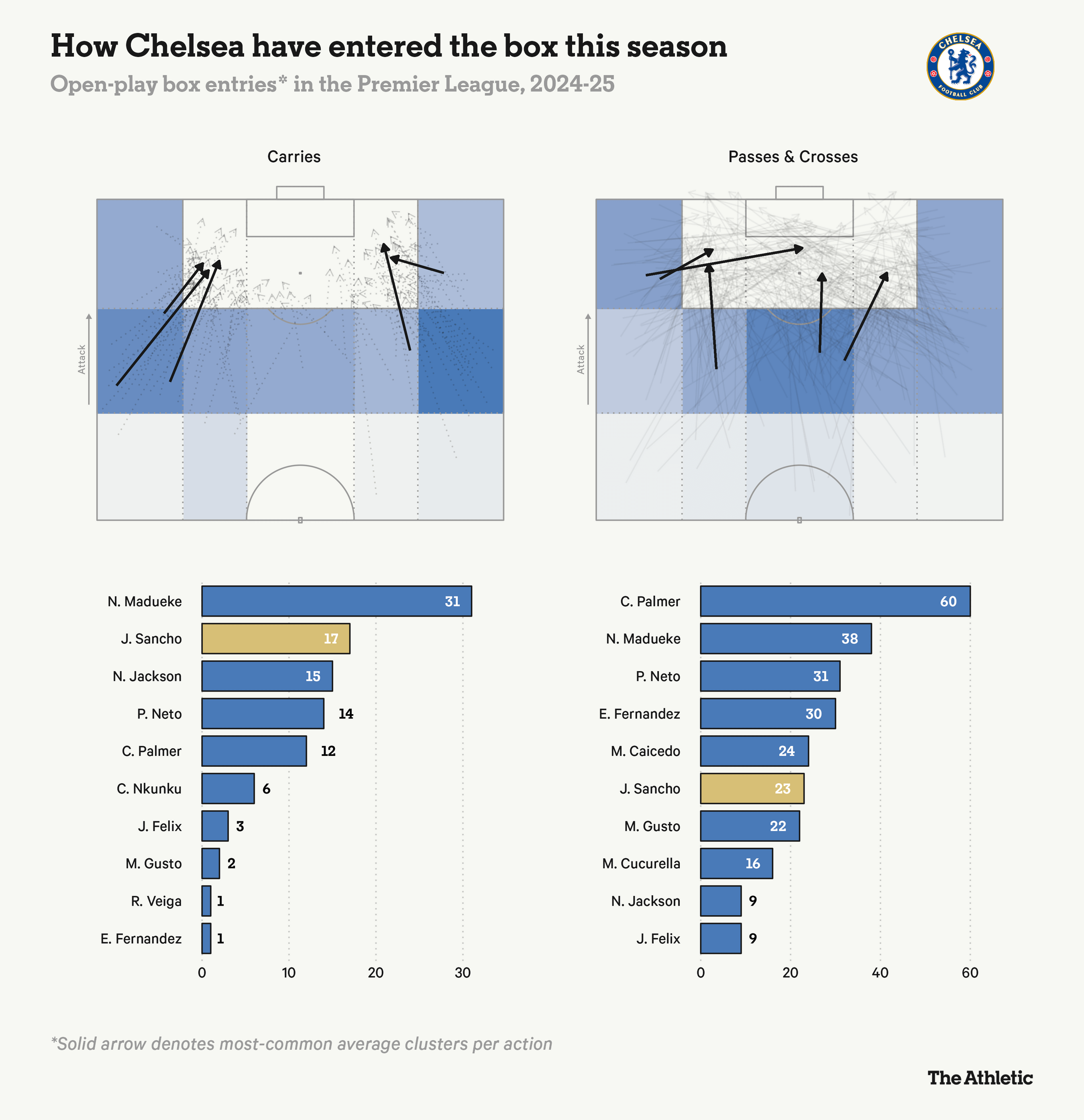 Tại Chelsea, Sancho đang trở thành mẫu cầu thủ mà Man Utd từng kỳ vọng 6