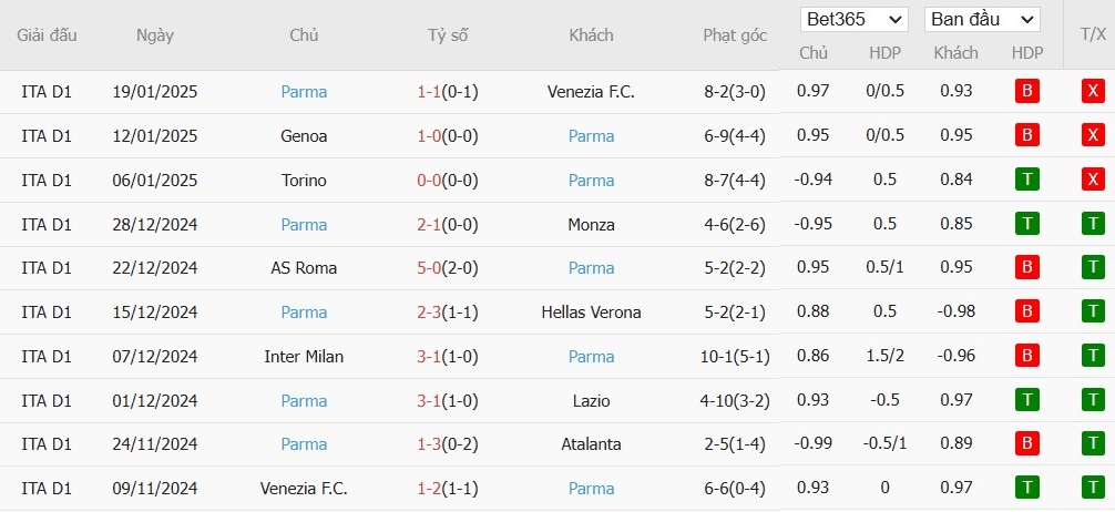 Soi kèo phạt góc AC Milan vs Parma, 18h30 ngày 26/01 - Ảnh 5