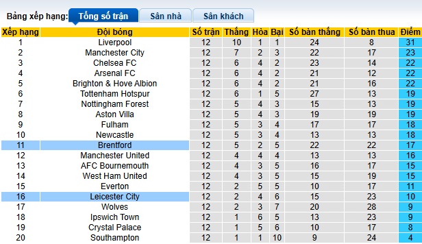 Soi kèo phạt góc Brentford vs Leicester, 22h00 ngày 30/11 - Ảnh 1