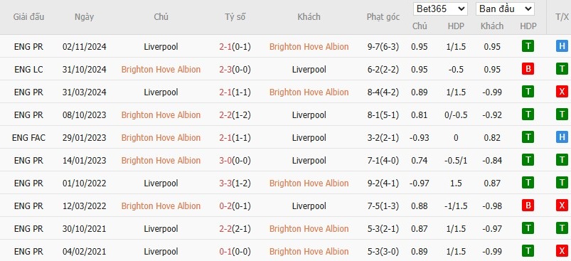 Soi kèo phạt góc Brighton vs Liverpool, 2h ngày 20/05 - Ảnh 6