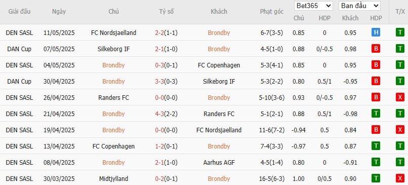 Soi kèo phạt góc Brondby vs Midtjylland, 0h ngày 20/05 - Ảnh 2