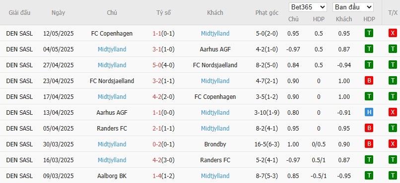 Soi kèo phạt góc Brondby vs Midtjylland, 0h ngày 20/05 - Ảnh 3