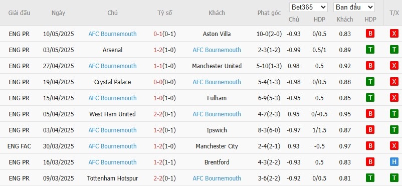 Soi kèo phạt góc Man City vs Bournemouth, 2h ngày 21/05 - Ảnh 5