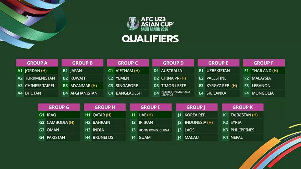 Việt Nam lọt bảng đấu dễ thở ở vòng loại U23 châu Á 2026