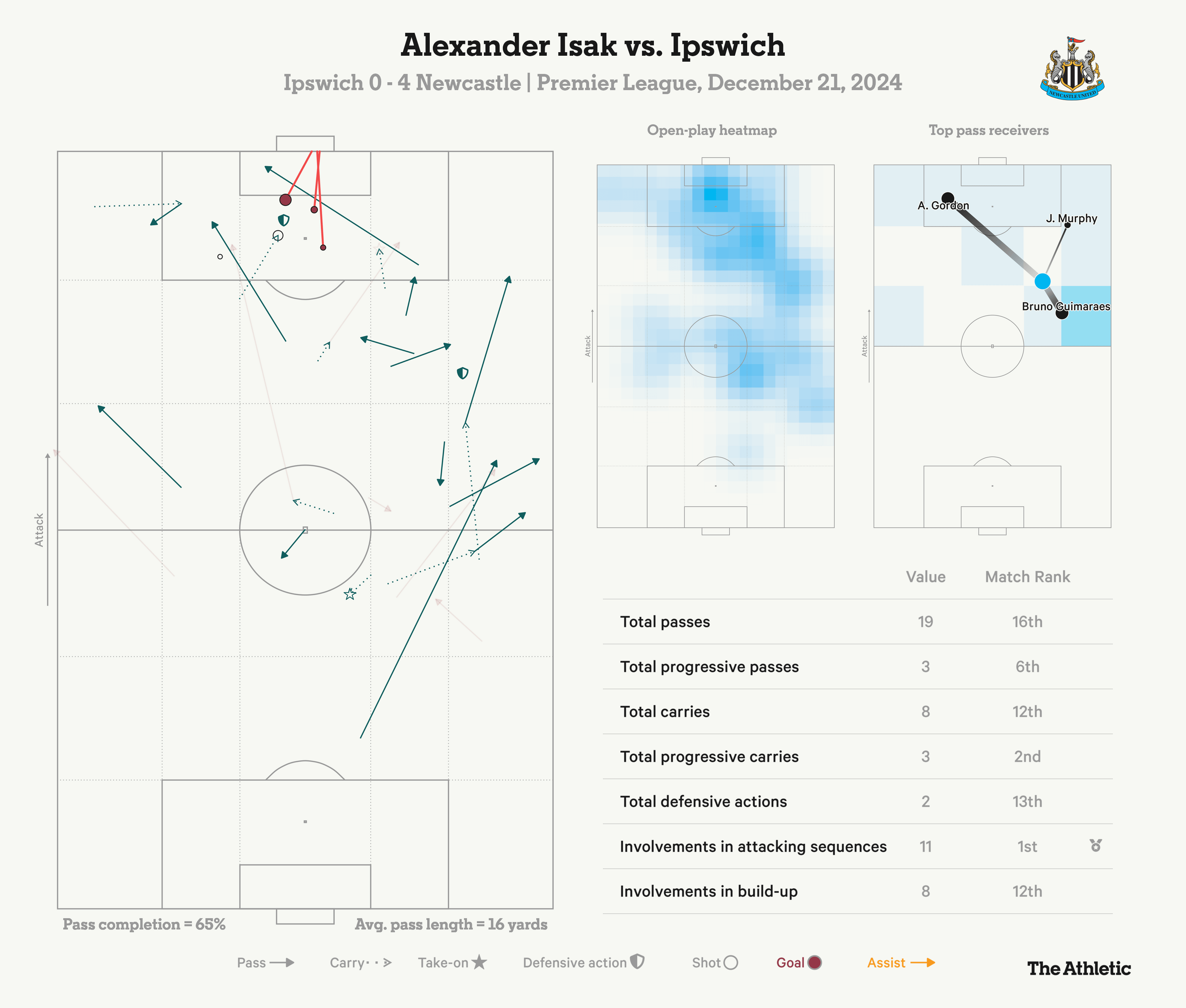 Alexander Isak đang giúp thay đổi mùa giải 202425 của Newcastle United 2