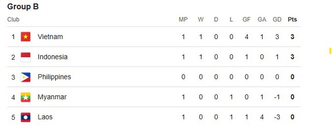 Bảng xếp hạng AFF Cup 2024 - BXH bảng B mới nhất  - Ảnh 1.