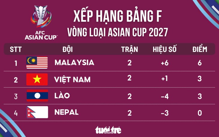 Thua Malaysia 0-4, cơ hội nào để Việt Nam dự Asian Cup 2027? - Ảnh 2.