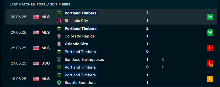 Nhận định Portland Timbers vs San Jose Earthquakes, Nhà nghề Mỹ, lực lượng, đội hình dự kiến - Ảnh 1