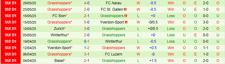 Nhận định, Soi kèo Aarau vs Grasshoppers 1h30 ngày 31/5: Không có bất ngờ  - Ảnh 3