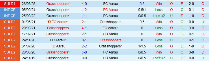 Nhận định, Soi kèo Aarau vs Grasshoppers 1h30 ngày 31/5: Không có bất ngờ  - Ảnh 4