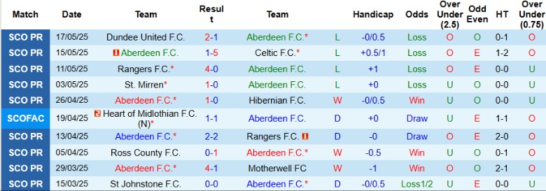 Nhận định, Soi kèo Aberdeen vs Celtic, 21h00 ngày 24/5: Hoàn tất cú đúp - Ảnh 2