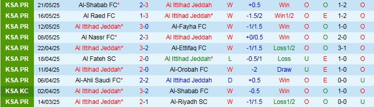 Nhận định, Soi kèo Al Ittihad vs Damac 1h00 ngày 27/5: Kết thúc ngọt ngào  - Ảnh 2