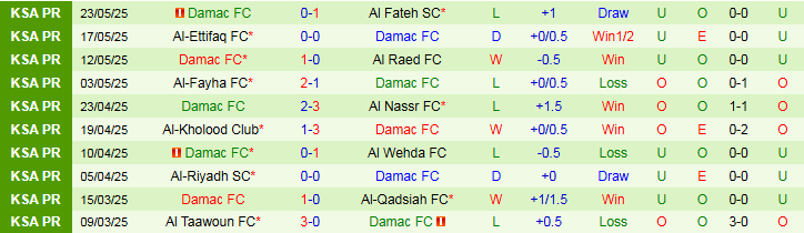 Nhận định, Soi kèo Al Ittihad vs Damac 1h00 ngày 27/5: Kết thúc ngọt ngào  - Ảnh 3