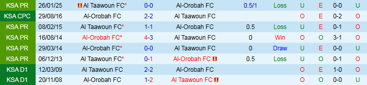 Nhận định, Soi kèo Al-Orobah vs Al Taawoun 1h00 ngày 27/5: Kéo dài chuỗi thất vọng - Ảnh 4