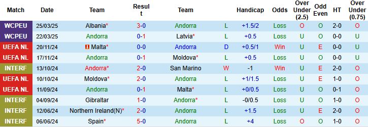 Nhận định, Soi kèo Andorra vs Anh 23h00 ngày 07/06: Chênh lệch đẳng cấp - Ảnh 3