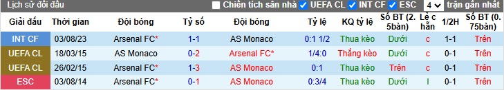 Nhận định, soi kèo Arsenal vs Monaco, 03h00 ngày 12/12: Chiến thắng sít sao - Ảnh 2