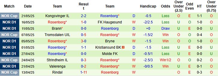 Nhận định, Soi kèo Bodo Glimt vs Rosenborg 23h00 ngày 24/05: Khách có điểm - Ảnh 2