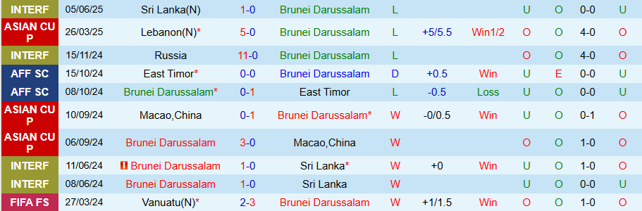 Nhận định, Soi kèo Brunei vs Bhutan, 19h15 ngày 10/6: Nỗi buồn chủ nhà - Ảnh 2