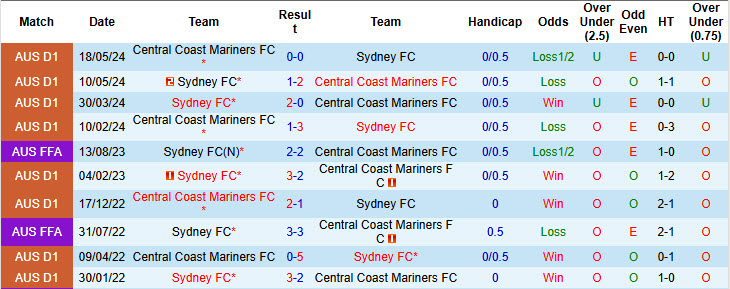 Nhận định, soi kèo Central Coast Mariners vs Sydney, 14h00 ngày 08/12: Tâm lý chạm đáy - Ảnh 4